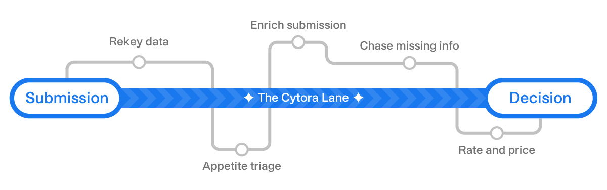 Cytora Submissions to Decisions Timeline